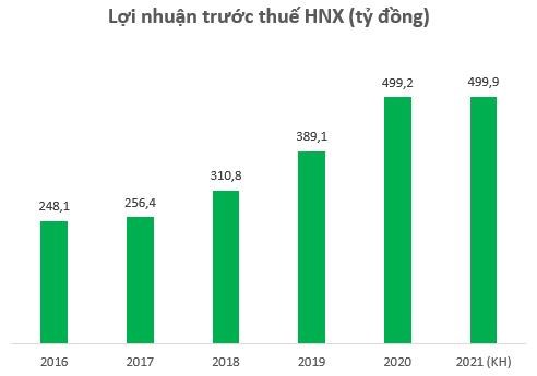 HNX l&#227;i gần 500 tỷ đồng trong năm 2020, lương l&#227;nh đạo đạt b&#236;nh qu&#226;n 62,25 triệu đồng mỗi th&#225;ng - Ảnh 2