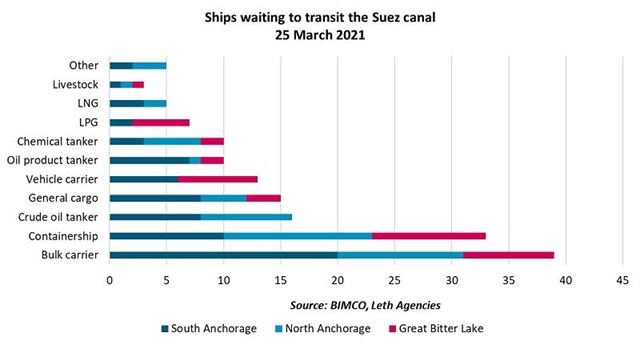 Số lượng các loại tàu chở hàng đang mắc kẹt ở kênh đào Suez ngày 25/3. Ảnh: CNBC. Số lượng các loại tàu chở hàng đang mắc kẹt ở kênh đào Suez ngày 25/3. Ảnh: CNBC.