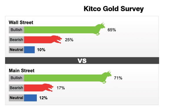 Kết quả khảo s&aacute;t gi&aacute; v&agrave;ng tuần 27/3 - 2/4 của Kitco News.