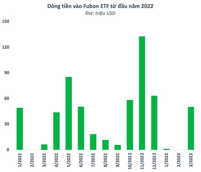 Fubon ETF trở th&#224;nh quỹ ETF quy m&#244; lớn nhất thị trường chứng kho&#225;n Việt Nam sau nhiều lần huy động vốn - Ảnh 1