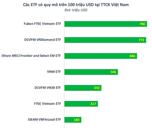 Fubon ETF trở th&#224;nh quỹ ETF quy m&#244; lớn nhất thị trường chứng kho&#225;n Việt Nam sau nhiều lần huy động vốn - Ảnh 2