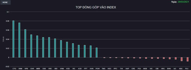 Thị trường thăng hoa, VN-Index tăng hơn 13 điểm - Ảnh 1