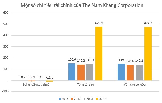 &#212;ng chủ đứng sau Rap Việt, Vietnam Idol, Ơn giời cậu đ&#226;y rồi,... tham vọng ng&#224;nh địa ốc nhưng li&#234;n tiếp thua lỗ - Ảnh 1