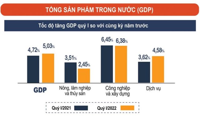 Kinh tế khởi sắc, GDP qu&#253; I/2022 tăng 5,03% - Ảnh 1