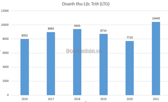 Lộc Trời Group (LTG) đặt kế hoạch lợi nhuận 2022 ở mức 400 tỷ đồng, sẽ ni&#234;m yết cổ phiếu tr&#234;n HOSE trong 3 năm tới - Ảnh 2