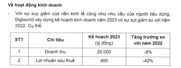 Kế hoạch kinh doanh năm 2023 của DGW tr&igrave;nh&nbsp;Đại hội đồng cổ đ&ocirc;ng sắp tới