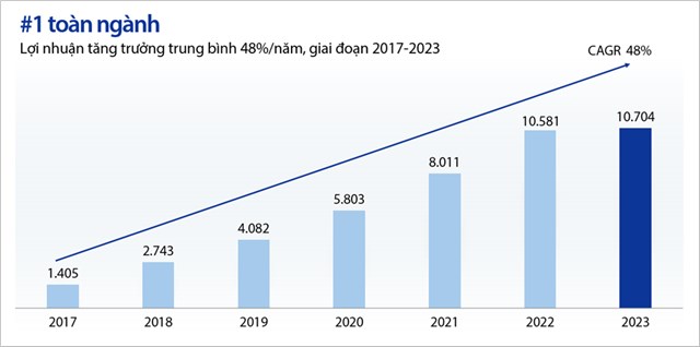 Tăng trưởng lợi nhuận h&agrave;ng năm, 2017-2023.&nbsp;Nguồn: T&agrave;i liệu ĐHĐCĐ thường ni&ecirc;n 2024