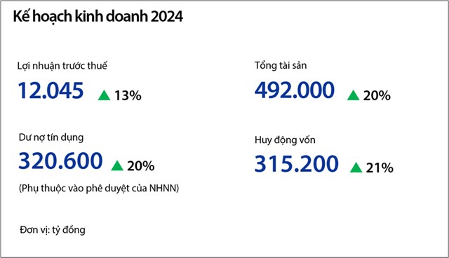 Kế hoạch kinh doanh 2024 Nguồn: T&agrave;i liệu ĐHĐCĐ thường ni&ecirc;n 2024