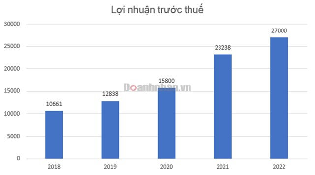 Techcombank kế hoạch lợi nhuận trước thuế đạt 27.000 tỷ đồng trong năm 2022 - Ảnh 2