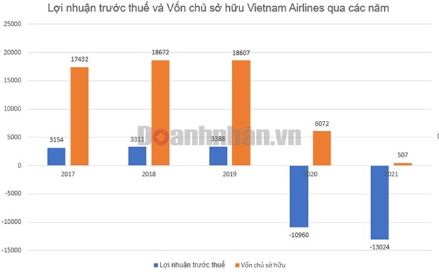 Lỗ luỹ kế của Vietnam Airlines (HVN) đ&#227; l&#234;n tới 1 tỷ USD, tương đương gần 22.000 tỷ đồng - Ảnh 2