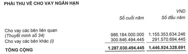 Sau một năm kinh doanh lao dốc c&#249;ng khối nợ gần 3.000 tỷ đồng, TTC Land tiếp tục c&#224;i số l&#249;i lợi nhuận, năm thứ 12 li&#234;n tiếp kh&#244;ng chia cổ tức bằng tiền - Ảnh 1