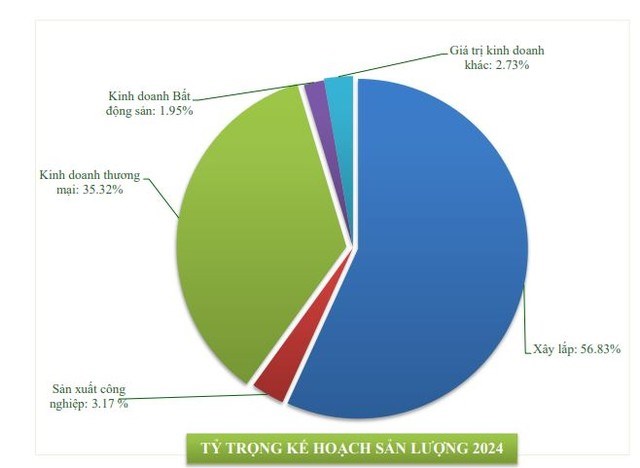 Chương Dương Corp (CDC) l&#234;n kế hoạch l&#227;i tăng trưởng 73% trong năm 2024 - Ảnh 2