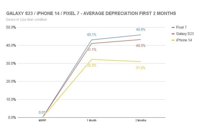 Vừa ra mắt chỉ hơn một th&#225;ng, Galaxy S23 đ&#227; &#39;rớt&#39; tới 43,3% gi&#225; trị  - Ảnh 2