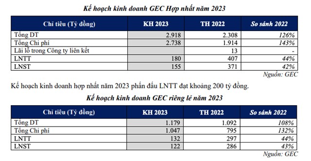 Điện Gia Lai (GEG) đặt mục ti&#234;u l&#227;i sau thuế năm 2023 giảm 58% - Ảnh 1