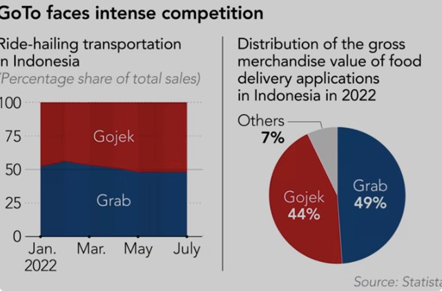 GoTo đang đối mặt với sự cạnh tranh khốc liệt ở cả mảng gọi xe v&agrave; giao đồ ăn ở Indonesia.