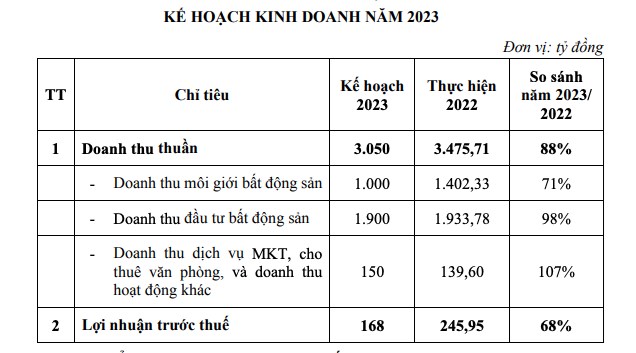 CenLand (CRE) đặt mục ti&#234;u l&#227;i năm 2023 đạt 168 tỷ đồng, kh&#244;ng chia cổ tức năm 2022 - Ảnh 1