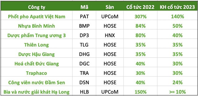 Nhiều doanh nghiệp dự kiến chia cổ tức tỷ lệ cao năm 2023, l&#234;n tới 140% - Ảnh 1