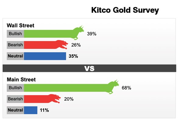 Kết quả khảo s&aacute;t gi&aacute; v&agrave;ng tuần từ 17 - 23/4 của Kitco News
