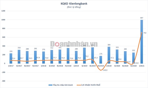 Kienlongbank l&#227;i đột biến qu&#253; I/2021 gấp hơn 12 lần c&#249;ng kỳ, nợ xấu giảm sau khi b&#225;n mạnh cổ phiếu STB  - Ảnh 1