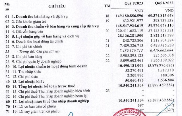 Suất ăn H&#224;ng kh&#244;ng Nội B&#224;i (NCS) doanh thu thuần qu&#253; 1/2023 gấp 2,5 lần c&#249;ng kỳ năm ngo&#225;i - Ảnh 1