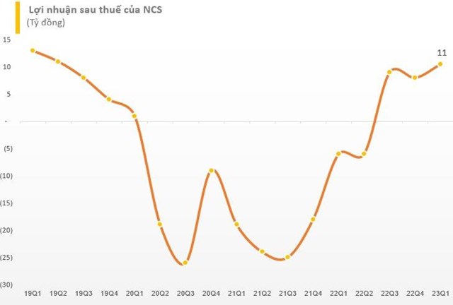 Suất ăn H&#224;ng kh&#244;ng Nội B&#224;i (NCS) doanh thu thuần qu&#253; 1/2023 gấp 2,5 lần c&#249;ng kỳ năm ngo&#225;i - Ảnh 2