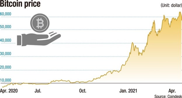 Gi&aacute; Bitcoin tăng&nbsp;789 % từ 7.130 USD l&ecirc;n đến 56.274 USD. Ảnh: TheKoreanTimes