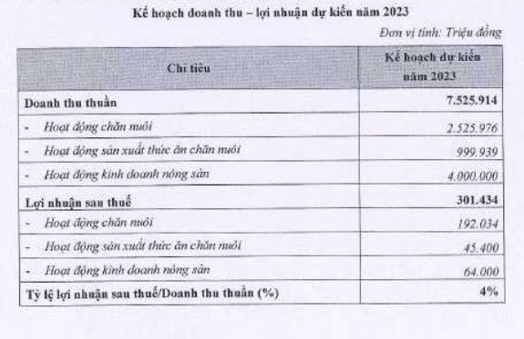 N&#244;ng nghiệp BAF Việt Nam (BAF) đặt lợi nhuận tăng nhẹ, kh&#244;ng đề cập chia cổ tức năm 2023 - Ảnh 1