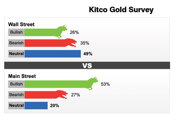 Kết quả khảo s&aacute;t gi&aacute; v&agrave;ng tuần từ 24 - 30/4 của KitcoNews