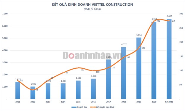 ĐHĐCĐ Viettel Construction: Doanh thu năm 2021 c&#243; thể đạt 8.000 tỷ đồng trong điều kiện thuận lợi - Ảnh 2