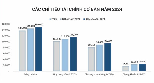 ĐHĐCĐ 2024 Vietbank (VBB): Kế hoạch tăng trưởng lợi nhuận 29%, th&#244;ng qua chia cổ tức 25% - Ảnh 2