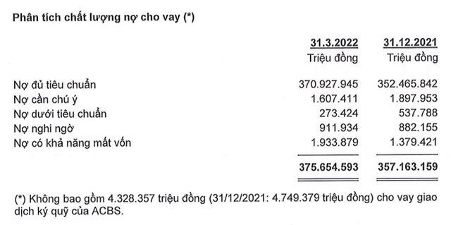 ACB: nợ c&#243; khả năng mất vốn tăng hơn 40% l&#234;n gần 1.934 tỷ, chiếm 62% tổng nợ xấu - Ảnh 1