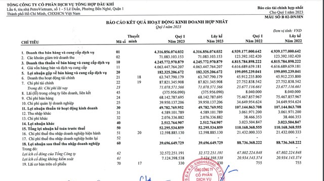 Petrosetco (PET) b&#225;o l&#227;i giảm 55% trong qu&#253; I/2023 - Ảnh 1