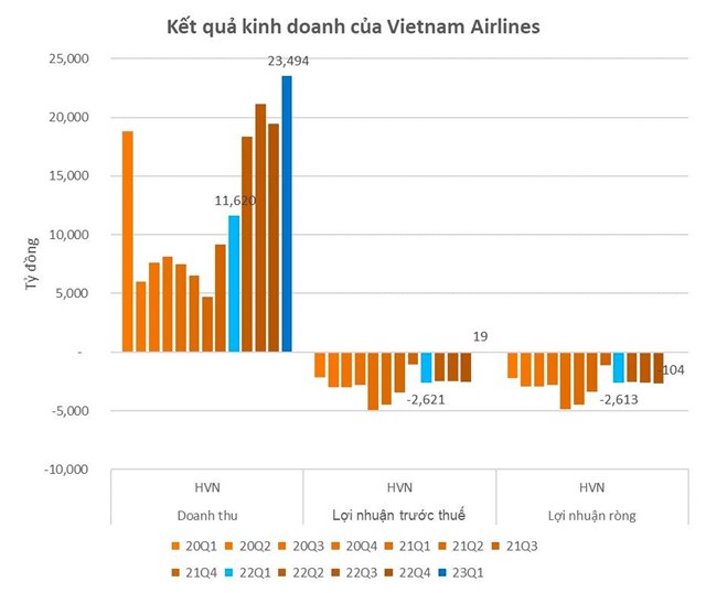 Vietnam Airlines (HVN) ch&#237;nh thức c&#243; l&#227;i trở lại - Ảnh 1