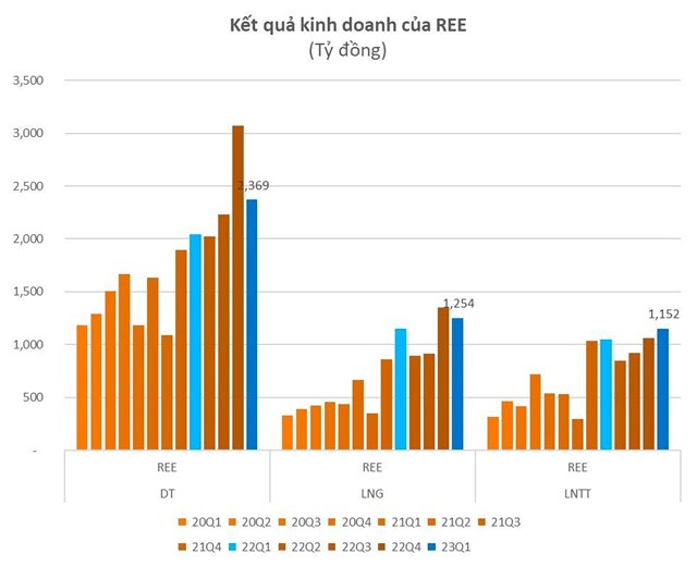 Cơ điện lạnh REE b&#225;o l&#227;i kỷ lục trong qu&#253; 1/2023 - Ảnh 1