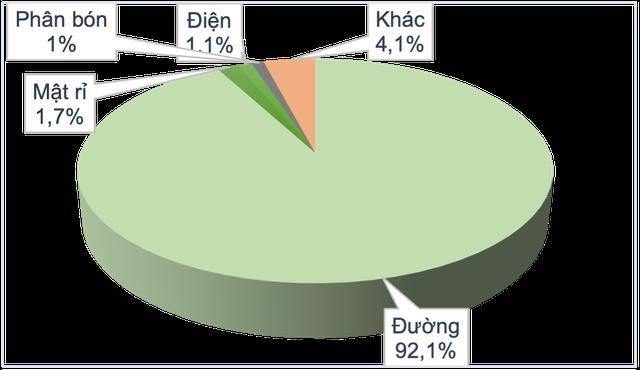 Cơ cấu doanh thu theo loại h&igrave;nh Sản phẩm 9 th&aacute;ng đầu Ni&ecirc;n độ 2022-2023Nguồn: B&aacute;o c&aacute;o t&agrave;i ch&iacute;nh Qu&yacute; 3 Ni&ecirc;n độ 2022-2023 của TTC AgriS