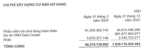 VNG (VNZ) tiếp tục lỗ th&#234;m 40,5 tỷ đồng trong qu&#253; 1/2023 - Ảnh 2