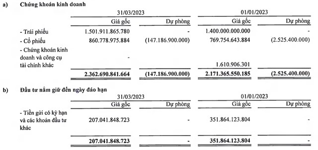 Vay nợ hơn 18.000 tỷ đồng, cổ đ&#244;ng c&#244;ng ty mẹ GELEX (GEX) chịu lỗ hơn 92 tỷ đồng - Ảnh 3