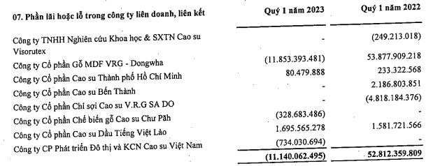 Tập đo&#224;n C&#244;ng nghiệp Cao su Việt Nam (GVR) giảm 42,6% lợi nhuận qu&#253; 1/2023 - Ảnh 2