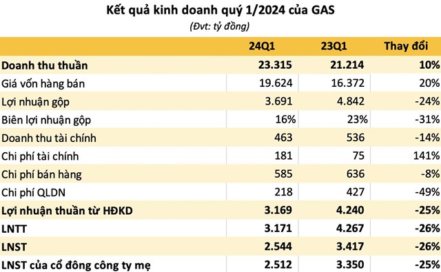 Qu&#253; I/2024: PV Gas &#39;ngồi im&#39; cũng kiếm về gần 5 tỷ đồng mỗi ng&#224;y - Ảnh 1