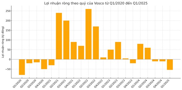 Vosco (VOS) b&#225;o lỗ gần 54 tỷ đồng qu&#253; I/2025, mức s&#226;u nhất 5 năm - Ảnh 1