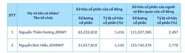 Gia đ&#236;nh Chủ tịch CTCP &#194;u Lạc Ng&#244; Thu Th&#250;y n&#226;ng sở hữu tại ACB l&#234;n gần 7,83% - Ảnh 1