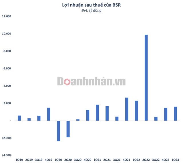 Lợi nhuận lao dốc, Lọc ho&#225; dầu B&#236;nh Sơn (BSR) b&#225;o l&#227;i giảm 30% ngay qu&#253; đầu năm - Ảnh 2