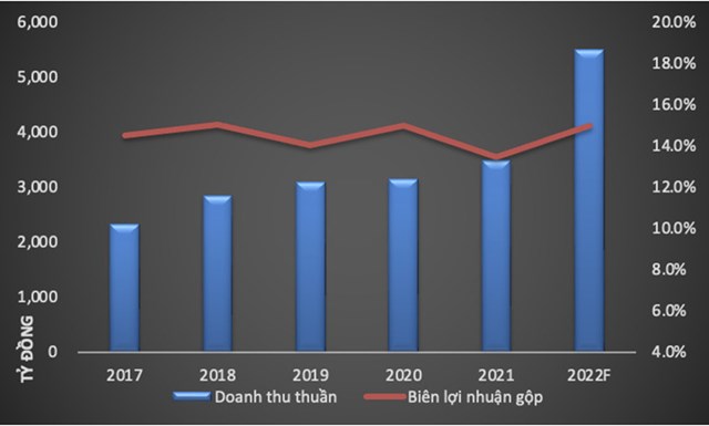 Doanh thu thuần &amp; Bi&ecirc;n lợi nhuận gộp qua c&aacute;c năm. Nguồn: Fecon