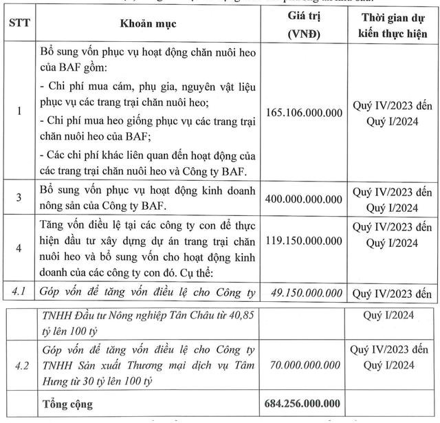 BaF Việt Nam (BAF) muốn ch&#224;o b&#225;n 68,4 triệu cổ phiếu để huy động vốn từ cổ đ&#244;ng hiện hữu - Ảnh 1