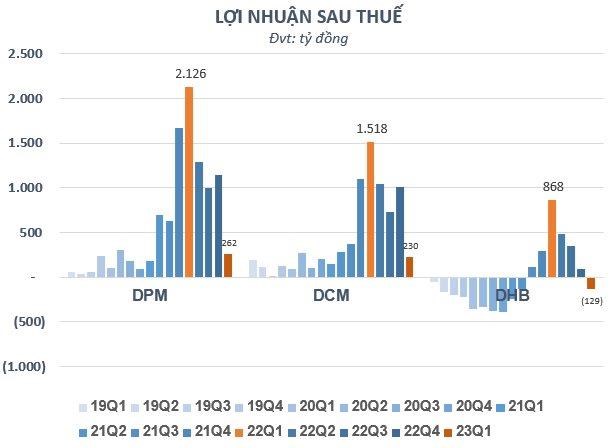 Doanh nghiệp ng&#224;nh ph&#226;n b&#243;n đối diện kh&#244;ng &#237;t trở ngại trong năm 2023 - Ảnh 3