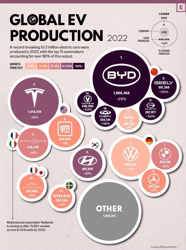 VinFast trở th&#224;nh c&#244;ng ty chuy&#234;n sản xuất xe điện lớn thứ 3 thế giới nếu được định gi&#225; 23 tỷ USD - Ảnh 2