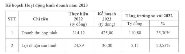 Yeah1 (YEG) l&#234;n kế hoạch l&#227;i 30 tỷ đồng, tăng 20,53% năm 2023 - Ảnh 2