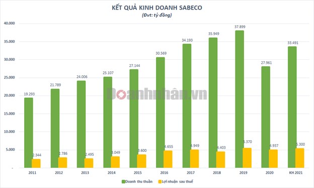 Điều g&#236; khiến Sabeco (SAB) &quot;bốc hơi&quot; gần 4,5 tỷ USD vốn ho&#225; v&#224; tương lai n&#224;o cho cổ phiếu từng một thời đắt đỏ nhất s&#224;n chứng kho&#225;n?  - Ảnh 2