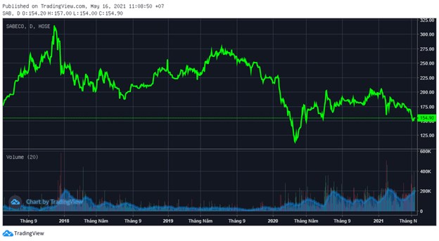 Điều g&#236; khiến Sabeco (SAB) &quot;bốc hơi&quot; gần 4,5 tỷ USD vốn ho&#225; v&#224; tương lai n&#224;o cho cổ phiếu từng một thời đắt đỏ nhất s&#224;n chứng kho&#225;n?  - Ảnh 1