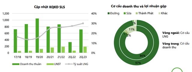 Kết quả kinh doanh của M&iacute;a đường Sơn La (SLS)